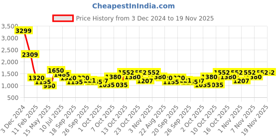 tatacliq.com Elle Black Plain Sweat Pants elle Price History Graph from 3 Dec 2024 to 19 Nov 2025