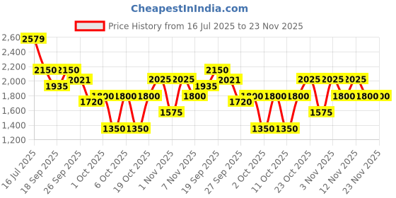 tatacliq.com Elle Black Polyester Solid Cargo Pants elle Price History Graph from 16 Jul 2025 to 23 Nov 2025