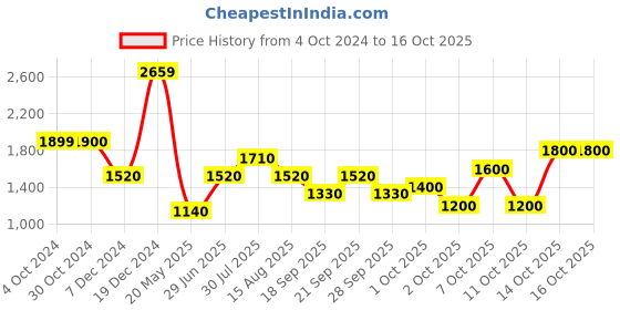 tatacliq.com Elle Black Printed A-Line dress elle Price History Graph from 4 Oct 2024 to 16 Oct 2025