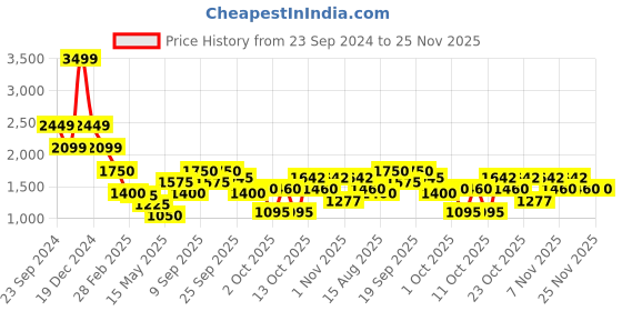 tatacliq.com Elle Black Printed Flared Fit High Rise Trousers elle Price History Graph from 23 Sep 2024 to 25 Nov 2025