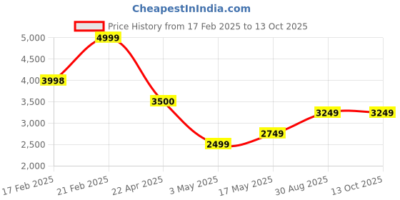 tatacliq.com Elle Black Printed Handbag elle Price History Graph from 17 Feb 2025 to 13 Oct 2025