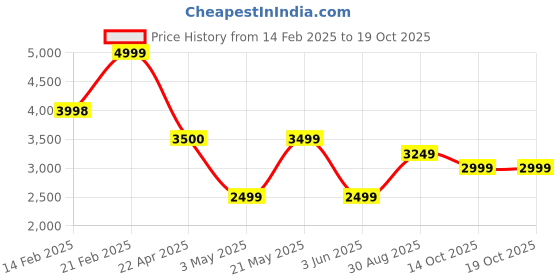 tatacliq.com Elle Black Printed Handbag elle Price History Graph from 14 Feb 2025 to 17 Oct 2025