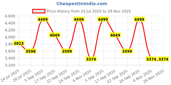 tatacliq.com Elle Black Printed Sling Handbag elle Price History Graph from 24 Jul 2025 to 28 Nov 2025