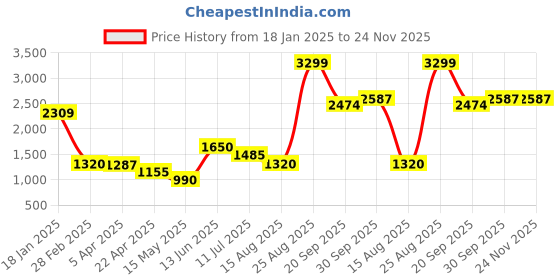 tatacliq.com Elle Black Printed Sweater elle Price History Graph from 18 Jan 2025 to 24 Nov 2025