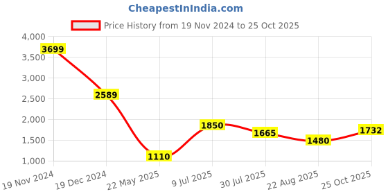 tatacliq.com Elle Black Printed Sweatshirt elle Price History Graph from 19 Nov 2024 to 25 Oct 2025
