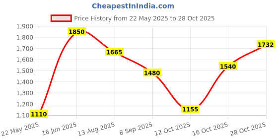 tatacliq.com Elle Black Printed Sweatshirt elle Price History Graph from 22 May 2025 to 28 Oct 2025