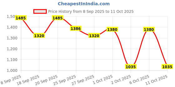 tatacliq.com Elle Black Printed Top elle Price History Graph from 8 Sep 2025 to 10 Oct 2025