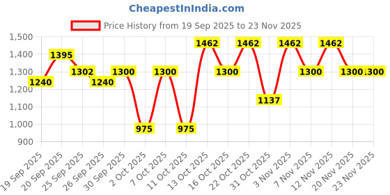 tatacliq.com Elle Black Printed Top elle Price History Graph from 19 Sep 2025 to 23 Nov 2025