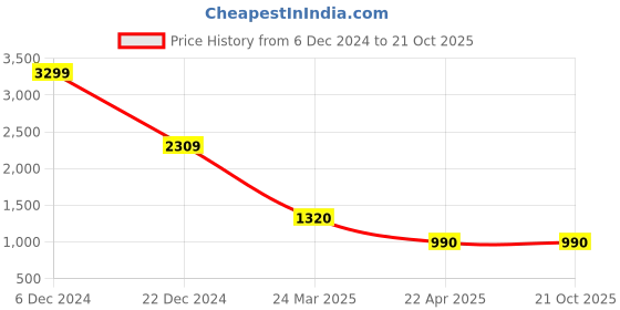tatacliq.com Elle Black Printed Track Pants elle Price History Graph from 6 Dec 2024 to 21 Oct 2025