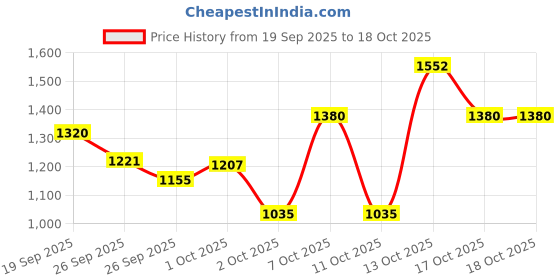 tatacliq.com Elle Black Printed Track Pants elle Price History Graph from 19 Sep 2025 to 18 Oct 2025