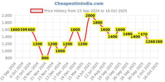 tatacliq.com Elle Black Pullover elle Price History Graph from 23 Sep 2024 to 16 Oct 2025