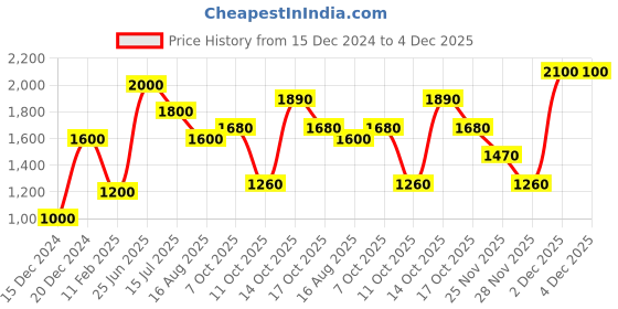 tatacliq.com Elle Black Pullover elle Price History Graph from 15 Dec 2024 to 4 Dec 2025