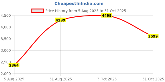 tatacliq.com Elle Black Pure Cotton Solid Jeans elle Price History Graph from 5 Aug 2025 to 31 Oct 2025