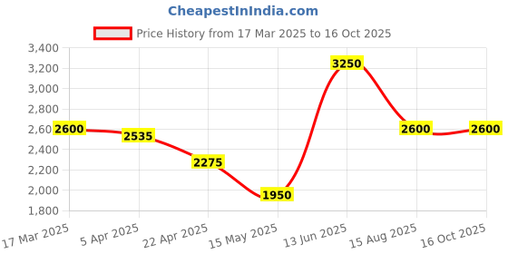 tatacliq.com Elle Black Regular Fit Hooded Jacket elle Price History Graph from 17 Mar 2025 to 16 Oct 2025