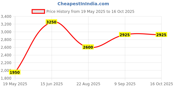 tatacliq.com Elle Black Regular Fit Hooded Jacket elle Price History Graph from 19 May 2025 to 16 Oct 2025