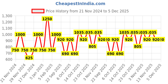 tatacliq.com Elle Black Regular Fit Skirt elle Price History Graph from 21 Nov 2024 to 5 Dec 2025