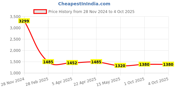 tatacliq.com Elle Black Self Pattern Sweater elle Price History Graph from 28 Nov 2024 to 4 Oct 2025
