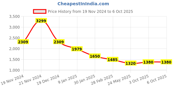 tatacliq.com Elle Black Self Pattern Sweater elle Price History Graph from 19 Nov 2024 to 4 Oct 2025
