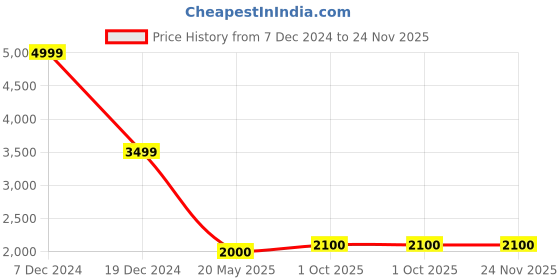 tatacliq.com Elle Black Shift dress elle Price History Graph from 7 Dec 2024 to 23 Nov 2025