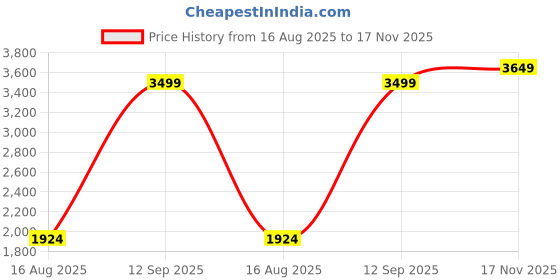 tatacliq.com Elle Black Solid Joggers elle Price History Graph from 16 Aug 2025 to 17 Nov 2025