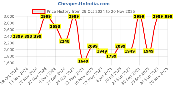 tatacliq.com Elle Black Solid Sling Handbag elle Price History Graph from 29 Oct 2024 to 19 Nov 2025