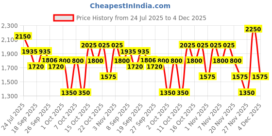 tatacliq.com Elle Black Solid Trousers elle Price History Graph from 24 Jul 2025 to 4 Dec 2025