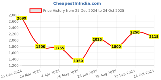 tatacliq.com Elle Black Straight Fit High Rise Trousers elle Price History Graph from 25 Dec 2024 to 24 Oct 2025