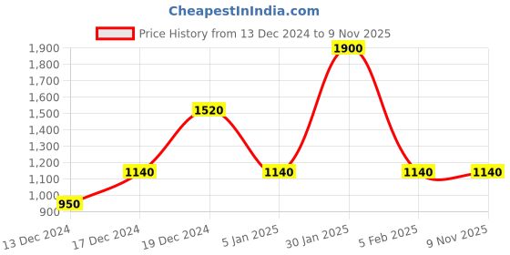 tatacliq.com Elle Black Straight Fit Mid Rise Lightly Washed Jeans elle Price History Graph from 13 Dec 2024 to 3 Nov 2025