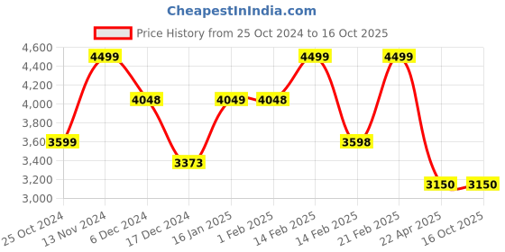 tatacliq.com Elle Black Textured Handbag elle Price History Graph from 25 Oct 2024 to 16 Oct 2025