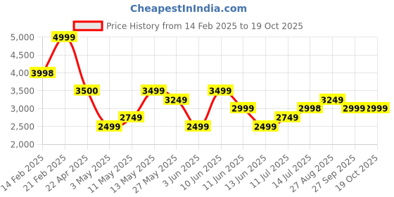 tatacliq.com Elle Black Textured Handbag elle Price History Graph from 14 Feb 2025 to 19 Oct 2025