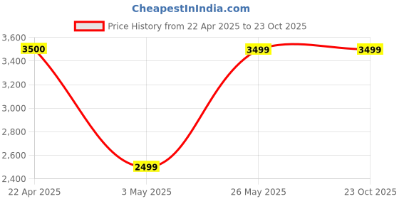 tatacliq.com Elle Black Textured Handbag elle Price History Graph from 22 Apr 2025 to 23 Oct 2025