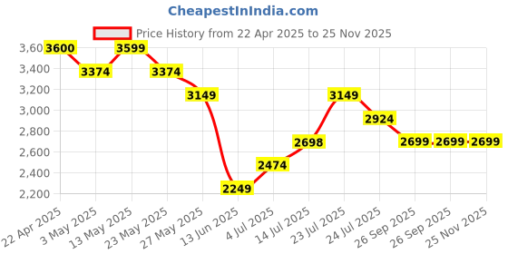 tatacliq.com Elle Black Textured Handbag elle Price History Graph from 22 Apr 2025 to 25 Nov 2025