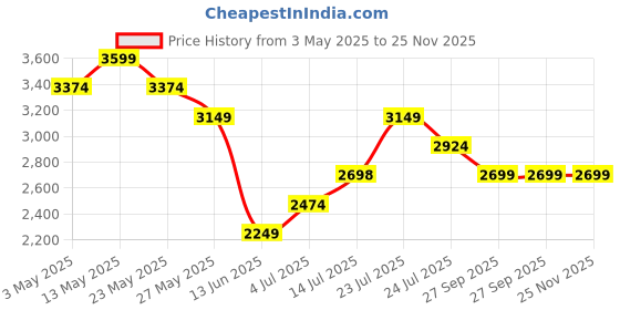 tatacliq.com Elle Black Textured Handbag elle Price History Graph from 3 May 2025 to 25 Nov 2025
