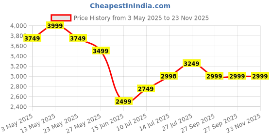 tatacliq.com Elle Black Textured Handbag elle Price History Graph from 3 May 2025 to 23 Nov 2025