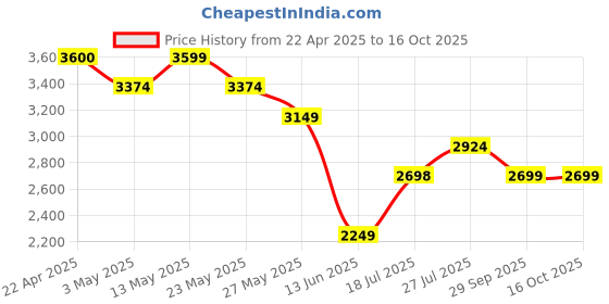 tatacliq.com Elle Black Textured Handbag elle Price History Graph from 22 Apr 2025 to 15 Oct 2025