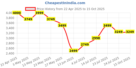 tatacliq.com Elle Black Textured Handbag elle Price History Graph from 22 Apr 2025 to 15 Oct 2025