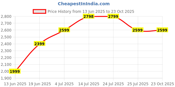 tatacliq.com Elle Black Textured Hobo Shoulder Handbag elle Price History Graph from 13 Jun 2025 to 22 Oct 2025