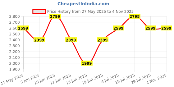 tatacliq.com Elle Black Textured Shoulder Handbag elle Price History Graph from 27 May 2025 to 2 Nov 2025