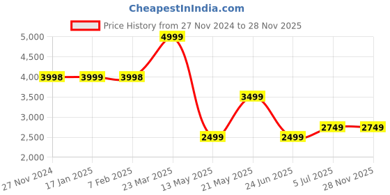 tatacliq.com Elle Black Textured Sling Handbag elle Price History Graph from 27 Nov 2024 to 28 Nov 2025