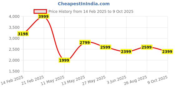 tatacliq.com Elle Black Textured Sling Handbag elle Price History Graph from 14 Feb 2025 to 9 Oct 2025