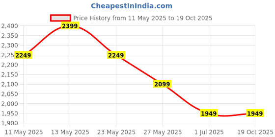 tatacliq.com Elle Black Textured Sling Handbag elle Price History Graph from 11 May 2025 to 17 Oct 2025