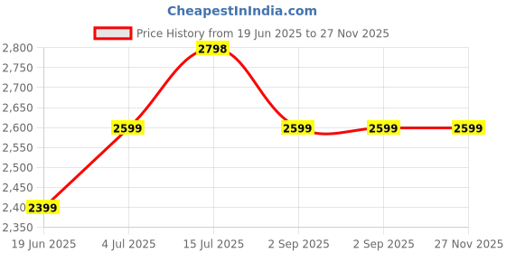 tatacliq.com Elle Black Women's Shoulder Handbag elle Price History Graph from 19 Jun 2025 to 27 Nov 2025