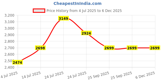 tatacliq.com Elle Black Women's Shoulder Handbag elle Price History Graph from 4 Jul 2025 to 6 Dec 2025