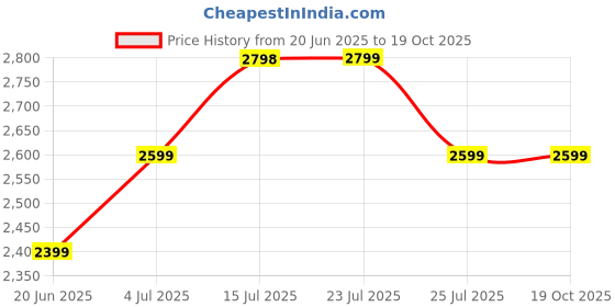 tatacliq.com Elle Black Women's Sling Handbag elle Price History Graph from 20 Jun 2025 to 19 Oct 2025