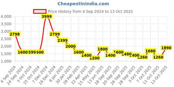 tatacliq.com Elle Blue Color-Block A-Line Skirt elle Price History Graph from 4 Sep 2024 to 13 Oct 2025