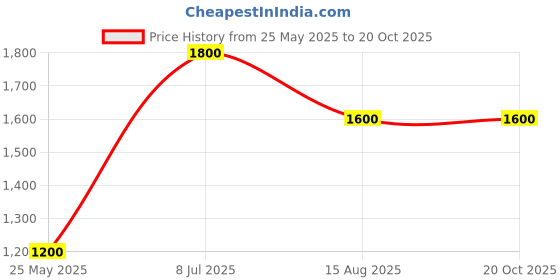 tatacliq.com Elle Blue Color-Block A-Line Skirt elle Price History Graph from 25 May 2025 to 19 Oct 2025