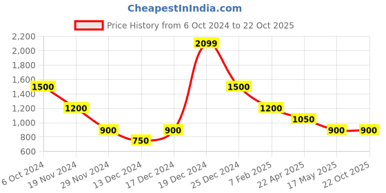 tatacliq.com Elle Blue Cotton Bodycon Skirt elle Price History Graph from 6 Oct 2024 to 22 Oct 2025