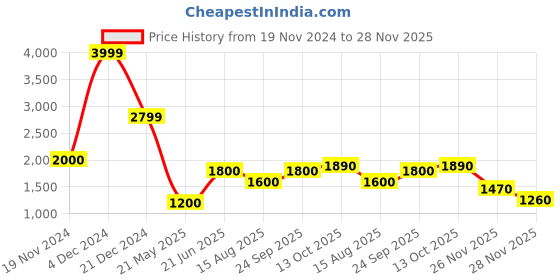tatacliq.com Elle Blue Cotton Color-Block Mid Rise Jeans elle Price History Graph from 19 Nov 2024 to 27 Nov 2025
