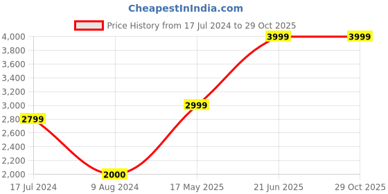 tatacliq.com Elle Blue Cotton Denim Jacket elle Price History Graph from 17 Jul 2024 to 29 Oct 2025