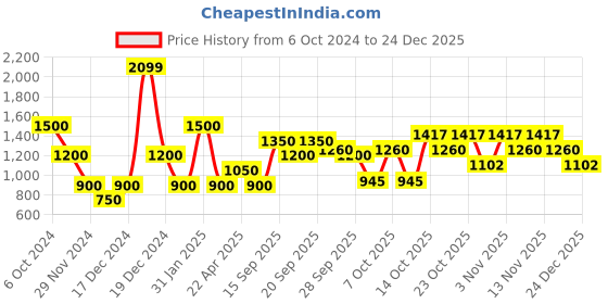 tatacliq.com Elle Blue Cotton Distressed Bodycon Skirt elle Price History Graph from 6 Oct 2024 to 24 Dec 2025